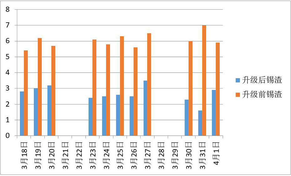 錫渣產生對比圖